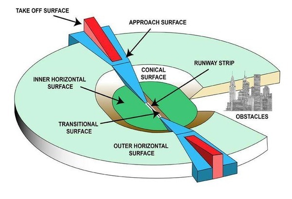 Aeranautical Survey Study Dubai UAE KSA Oman GCC